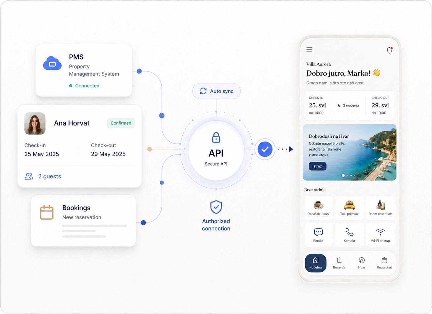 Connecting reservations — PMS / API